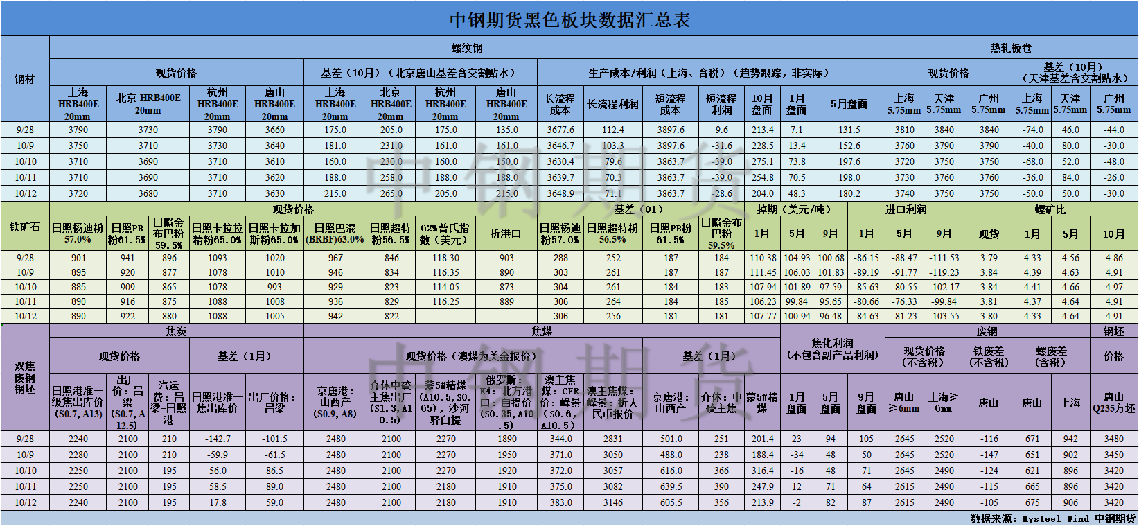 【中钢期货】黑色数据汇编10.13.png