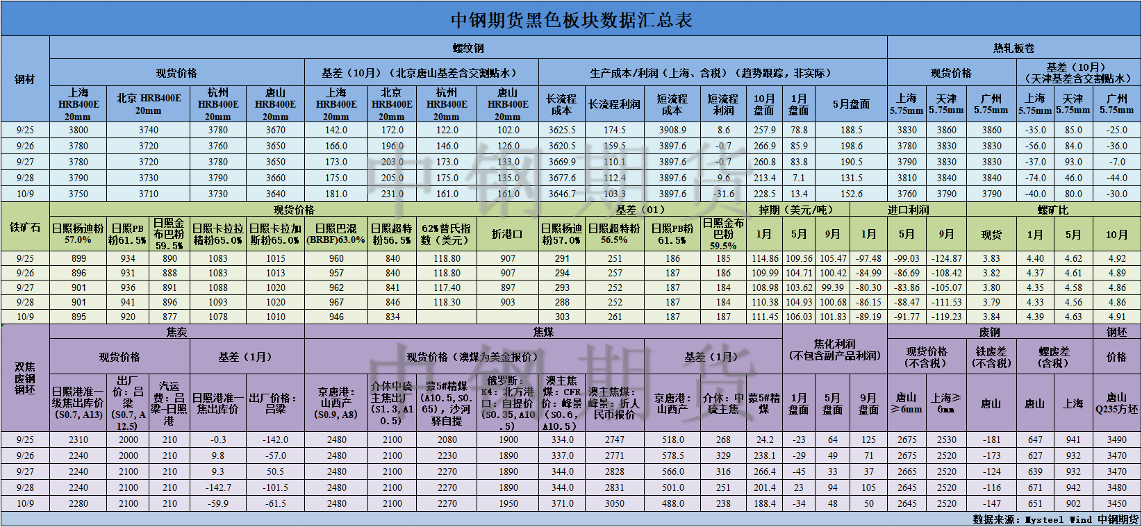 【中钢期货】黑色数据汇编10.10.png