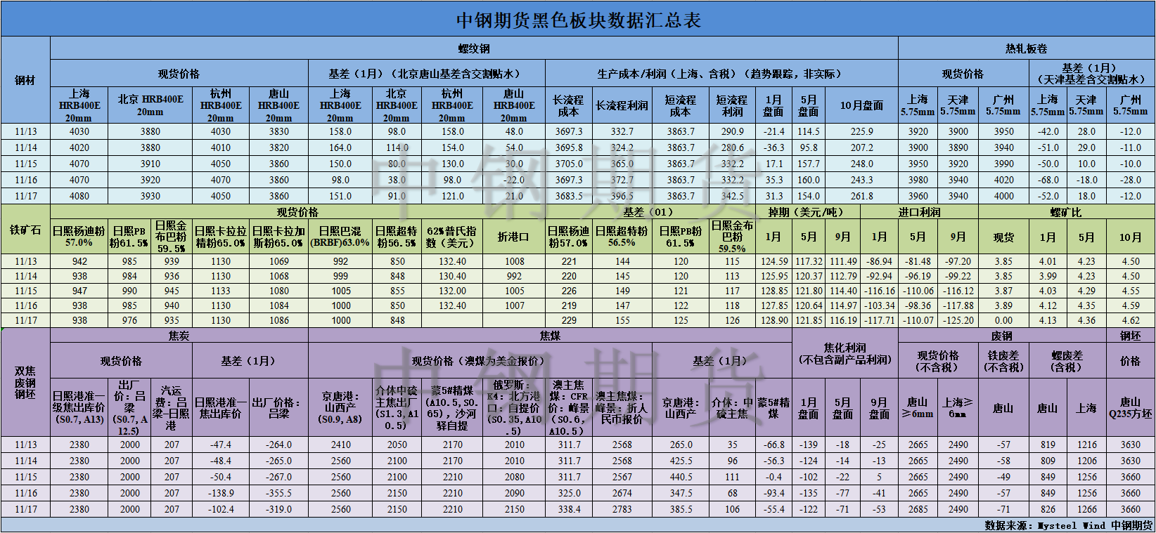 【中钢期货】黑色数据汇编11.20.png
