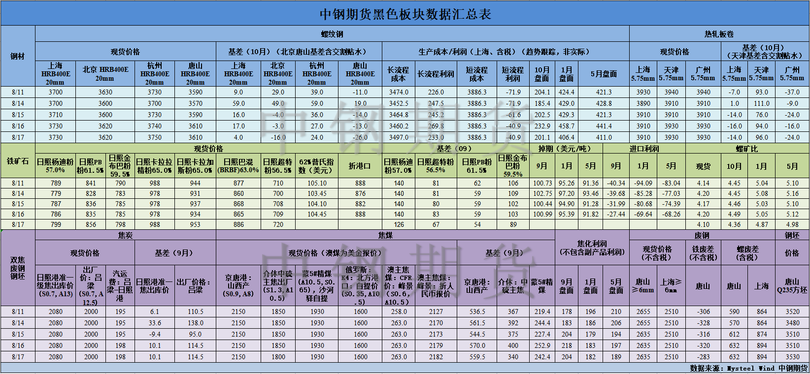 【中钢期货】黑色数据汇编8.18.png