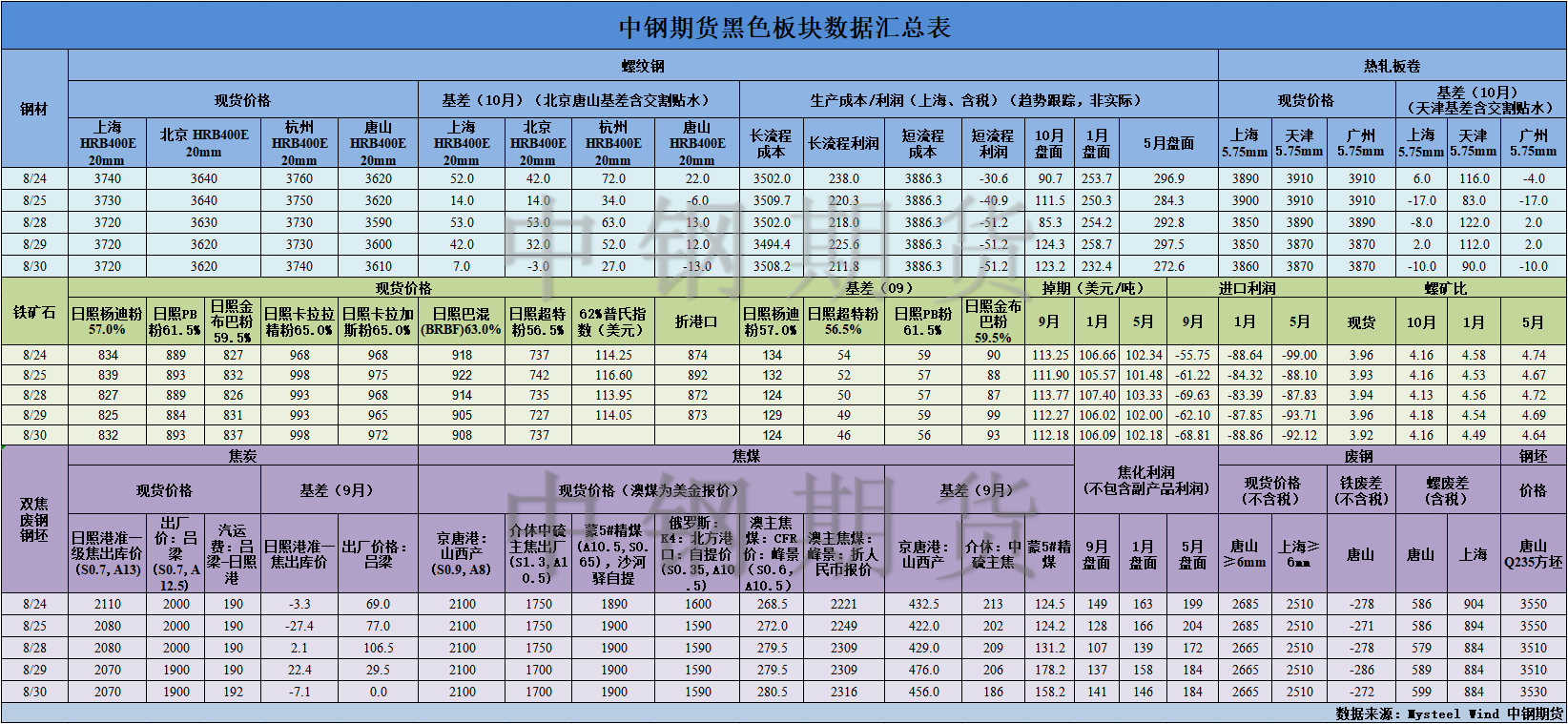 【中钢期货】黑色数据汇编8.31.png