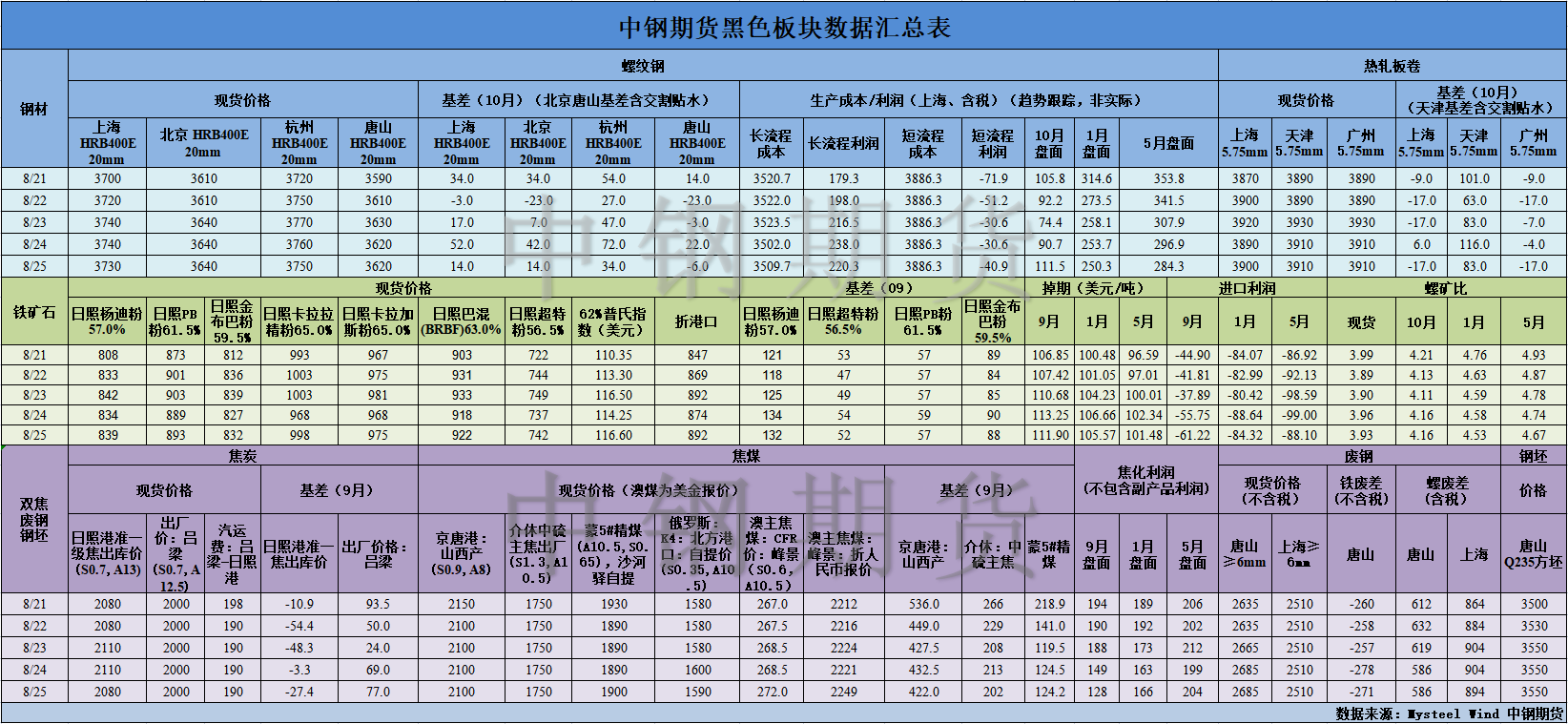 【中钢期货】黑色数据汇编8.28.png