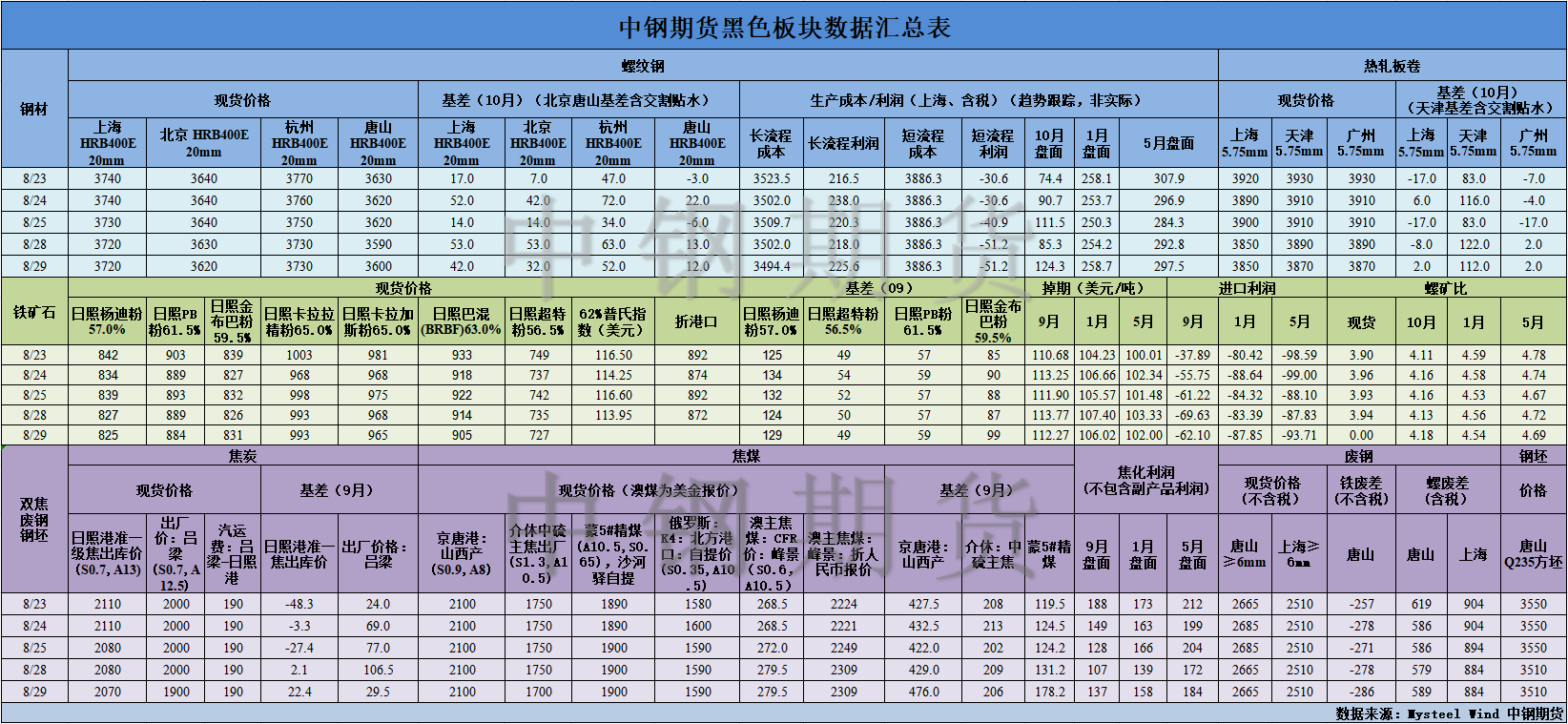 【中钢期货】黑色数据汇编8.30.png