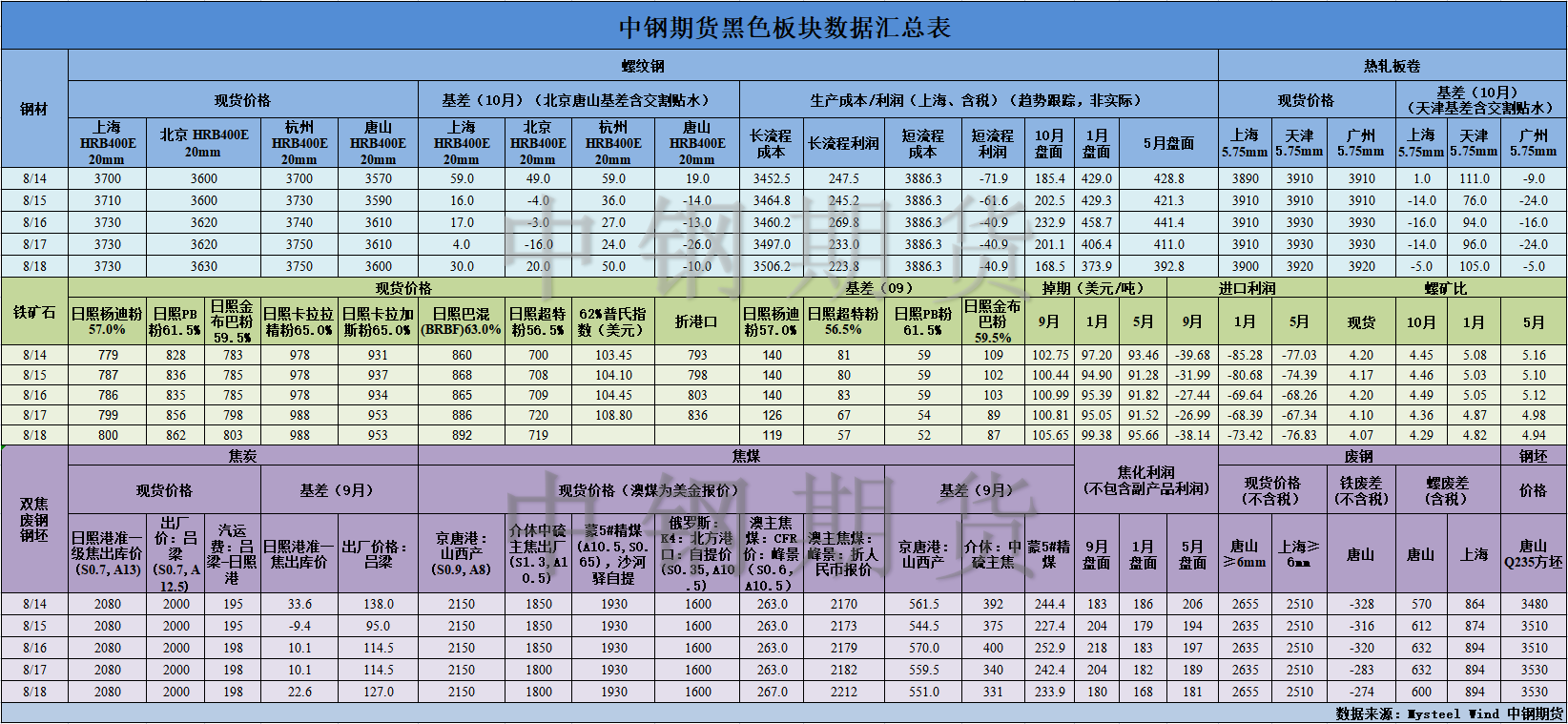 【中钢期货】黑色数据汇编8.21.png