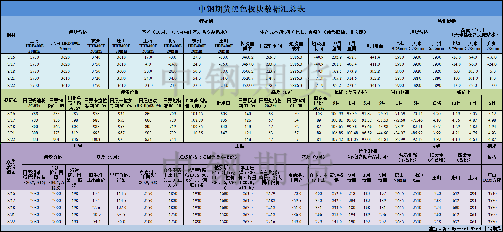 【中钢期货】黑色数据汇编8.23.png