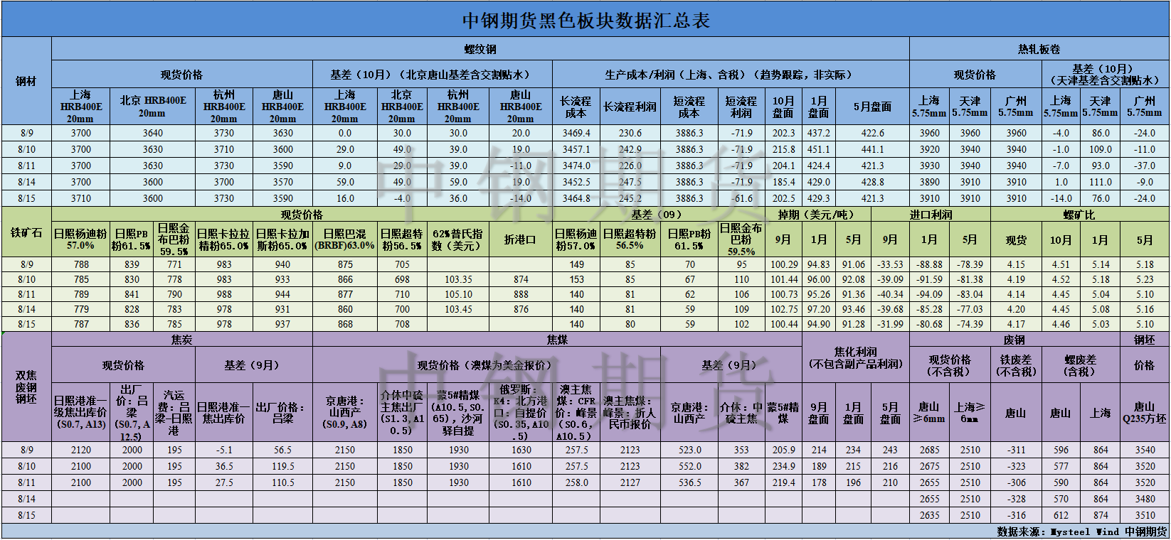 【中钢期货】黑色数据汇编8.16.png