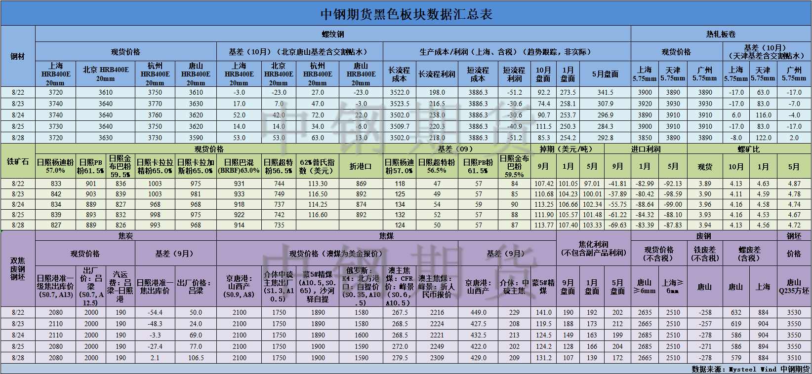 【中钢期货】黑色数据汇编8.29.png