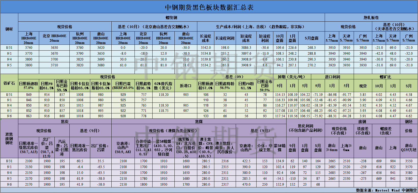 【中钢期货】黑色数据汇编9.7.png