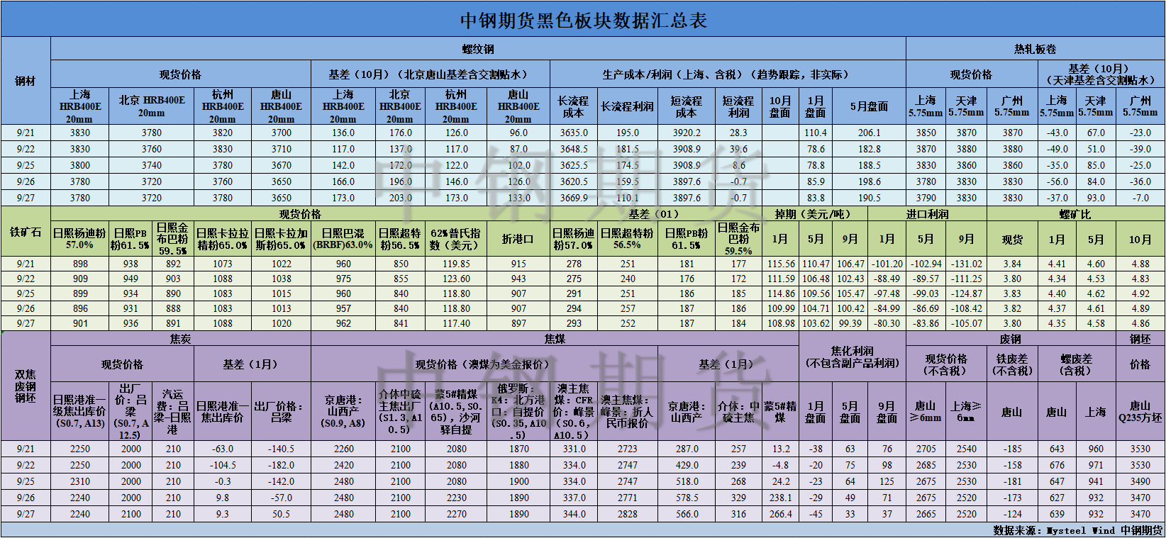 【中钢期货】黑色数据汇编9.28.png