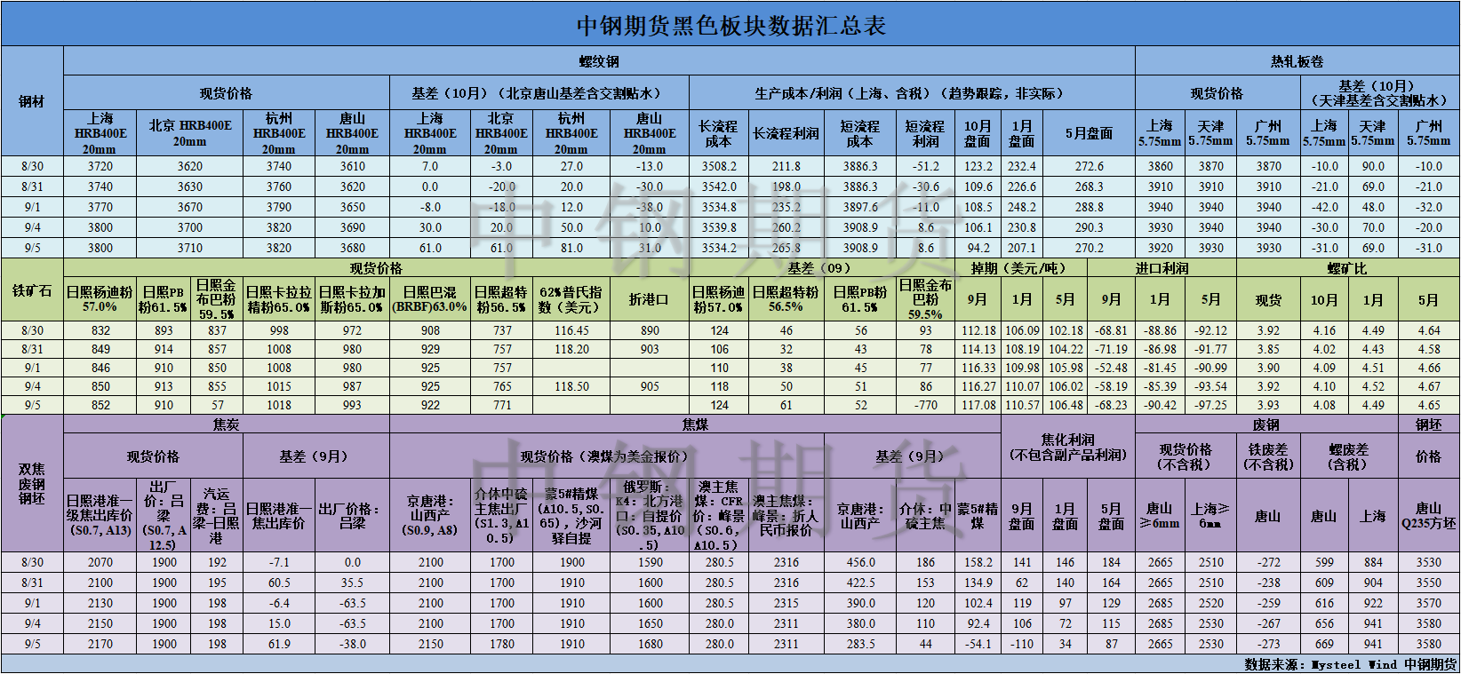 【中钢期货】黑色数据汇编9.6.png