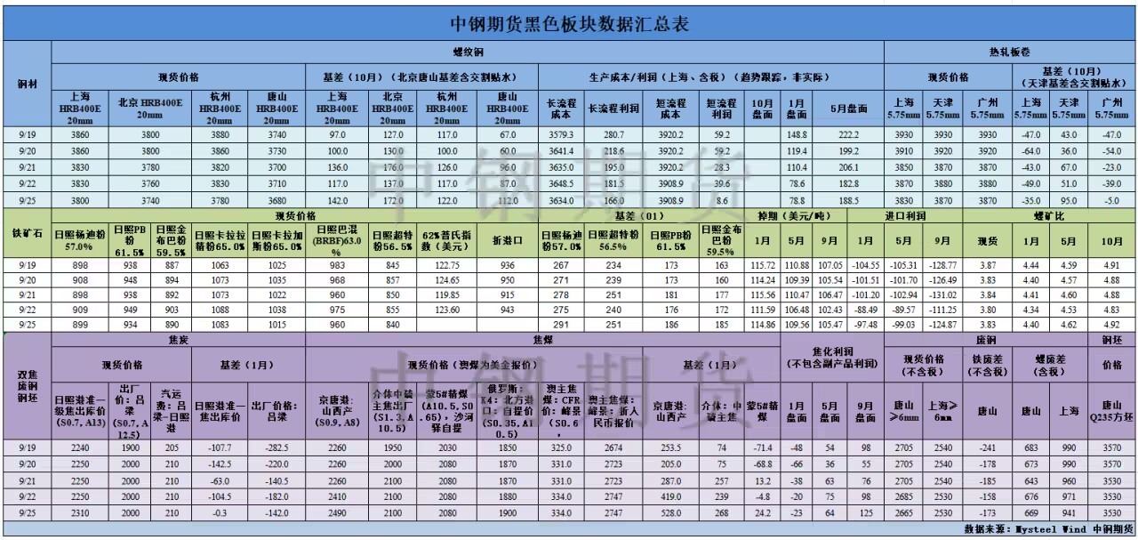 【中钢期货】黑色数据汇编9.26.png