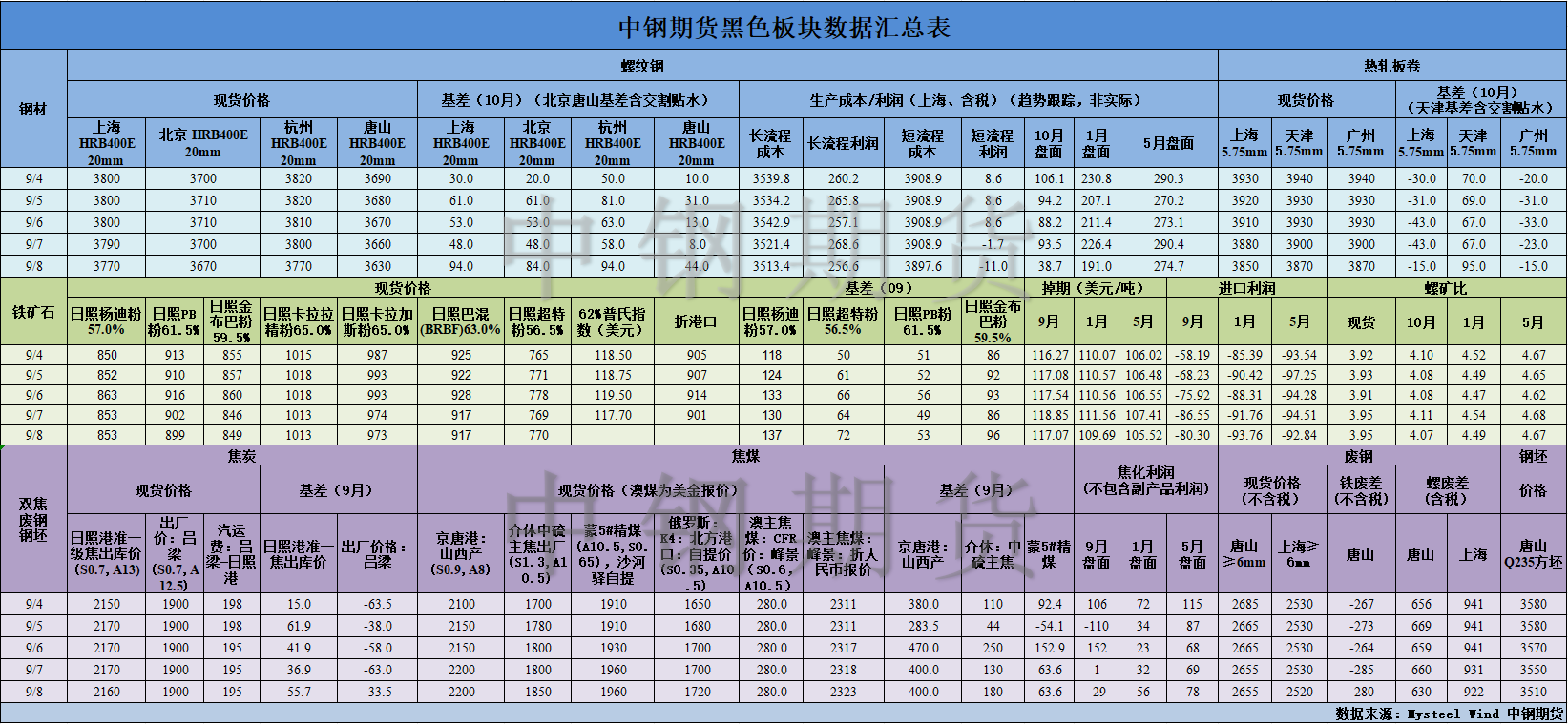 【中钢期货】黑色数据汇编9.11.png