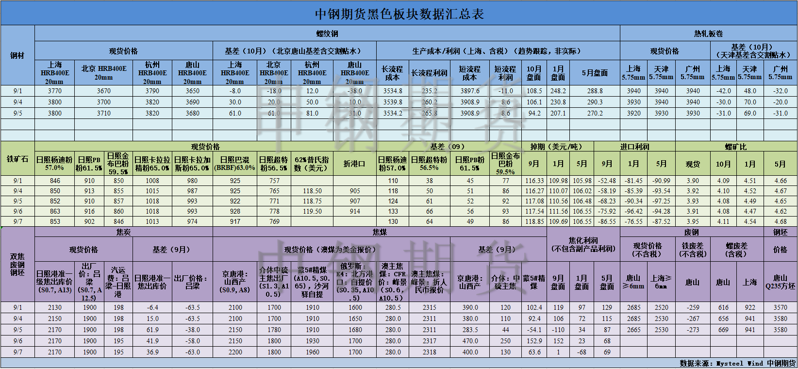 【中钢期货】黑色数据汇编9.8.png