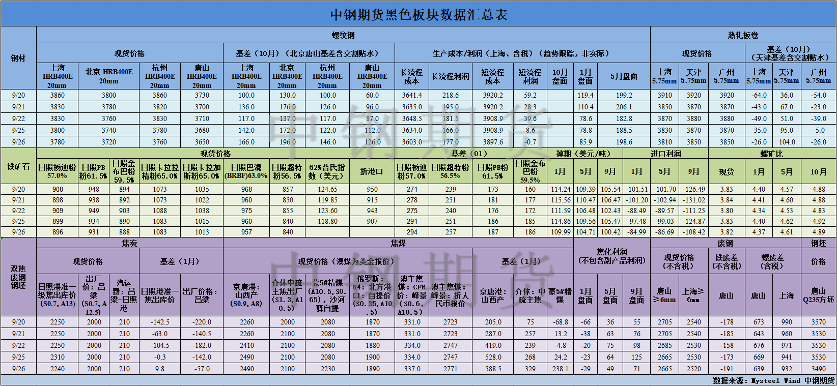 【中钢期货】黑色数据汇编9.27.png