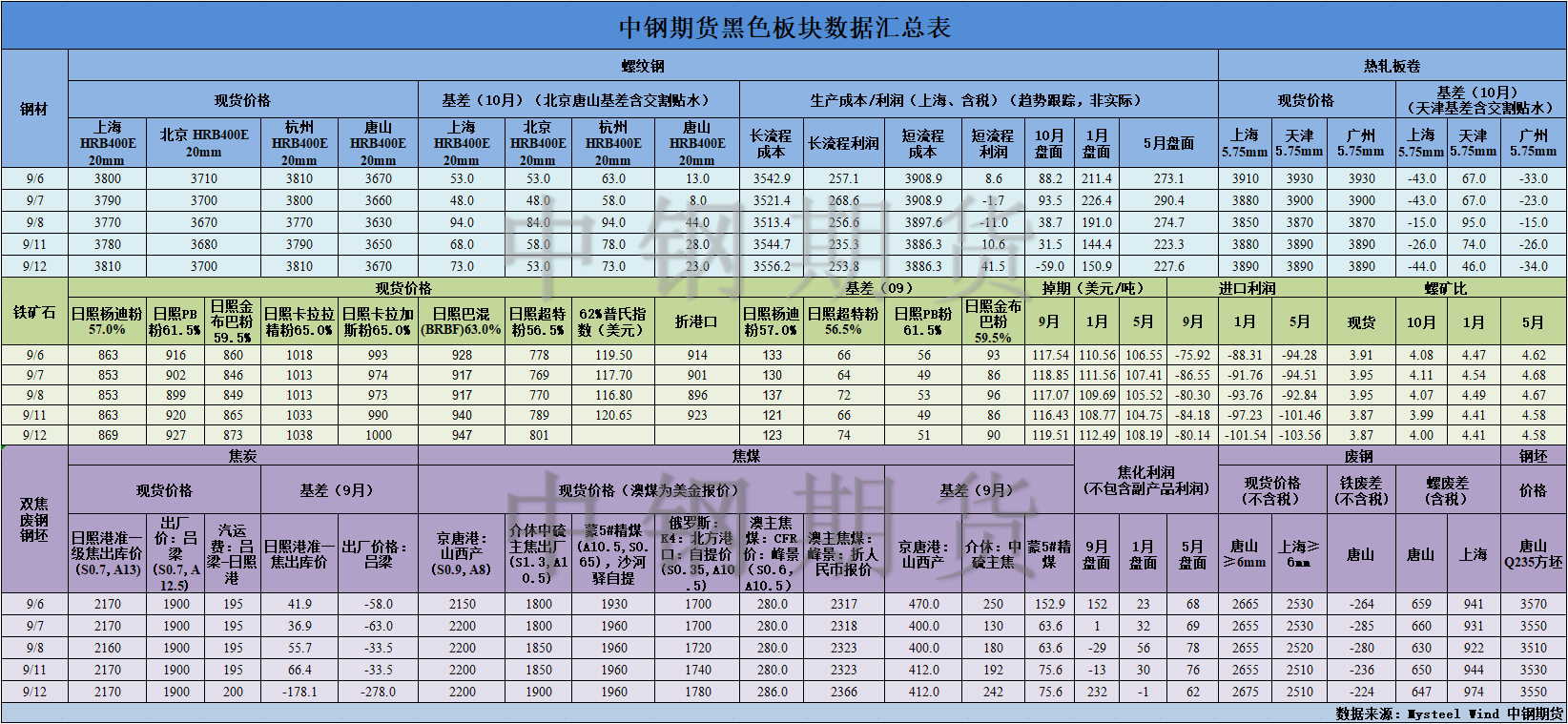 【中钢期货】黑色数据汇编9.13.png