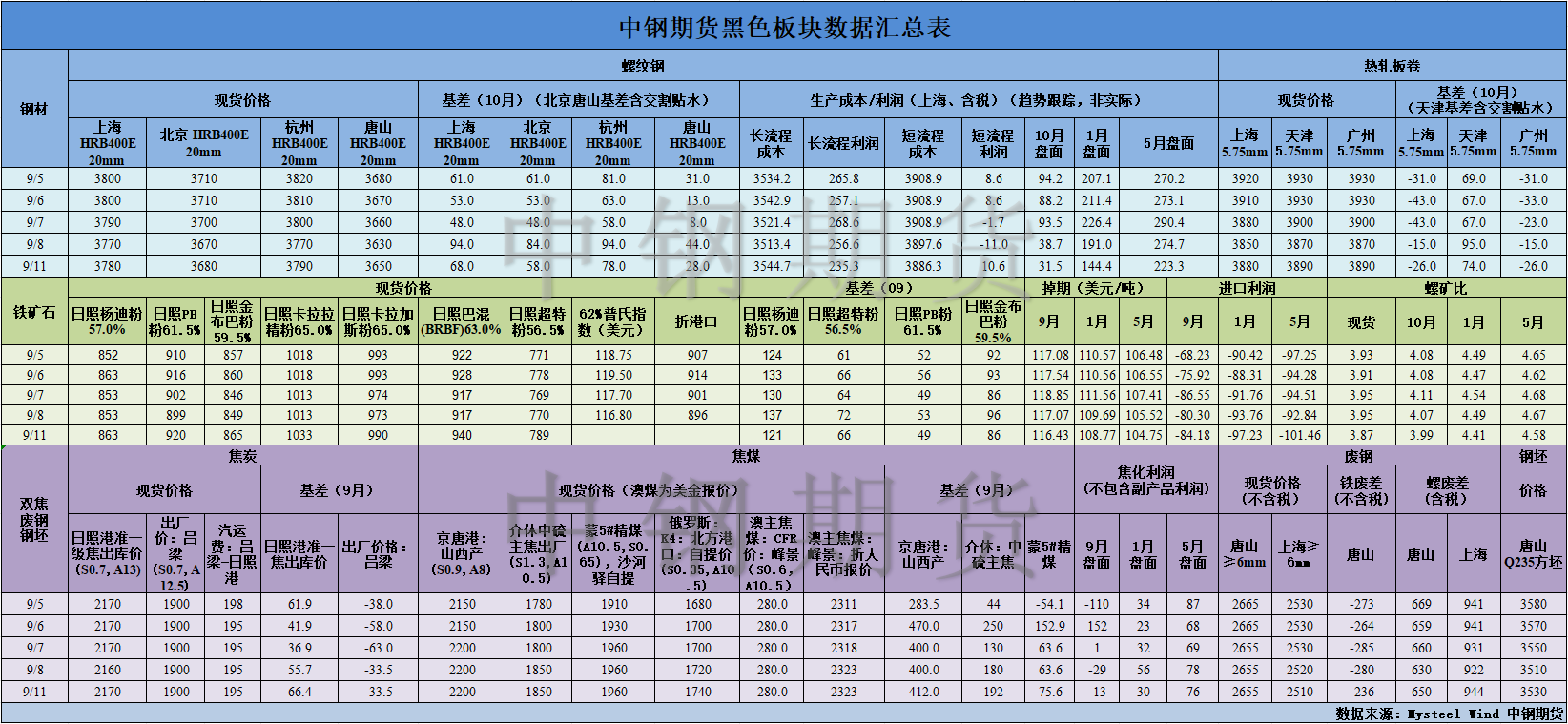 【中钢期货】黑色数据汇编9.12.png