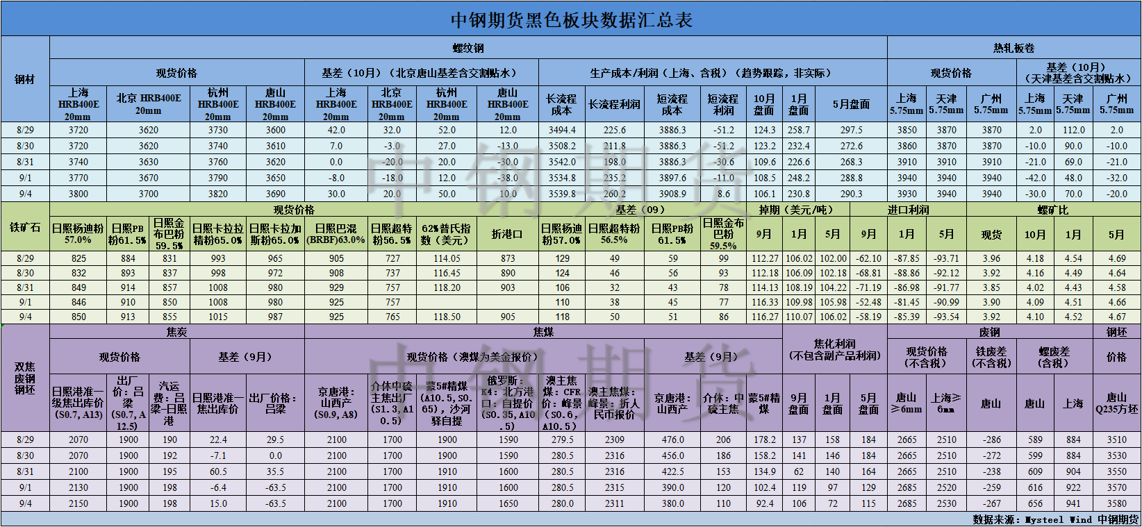 【中钢期货】黑色数据汇编9.5.png