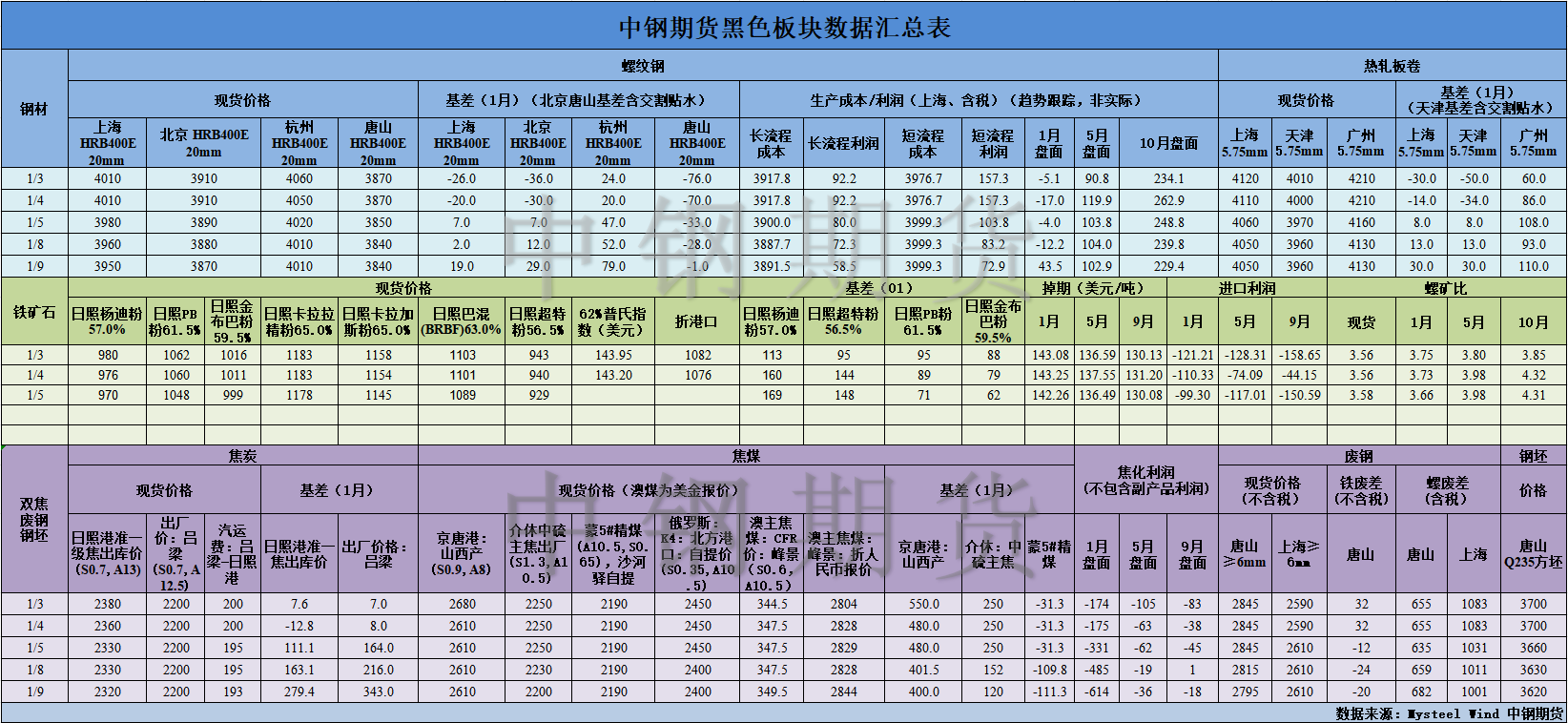 【中钢期货】黑色数据汇编1.10.png