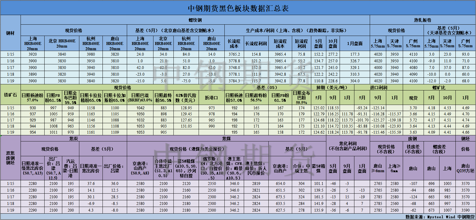 【中钢期货】黑色数据汇编1.22.png