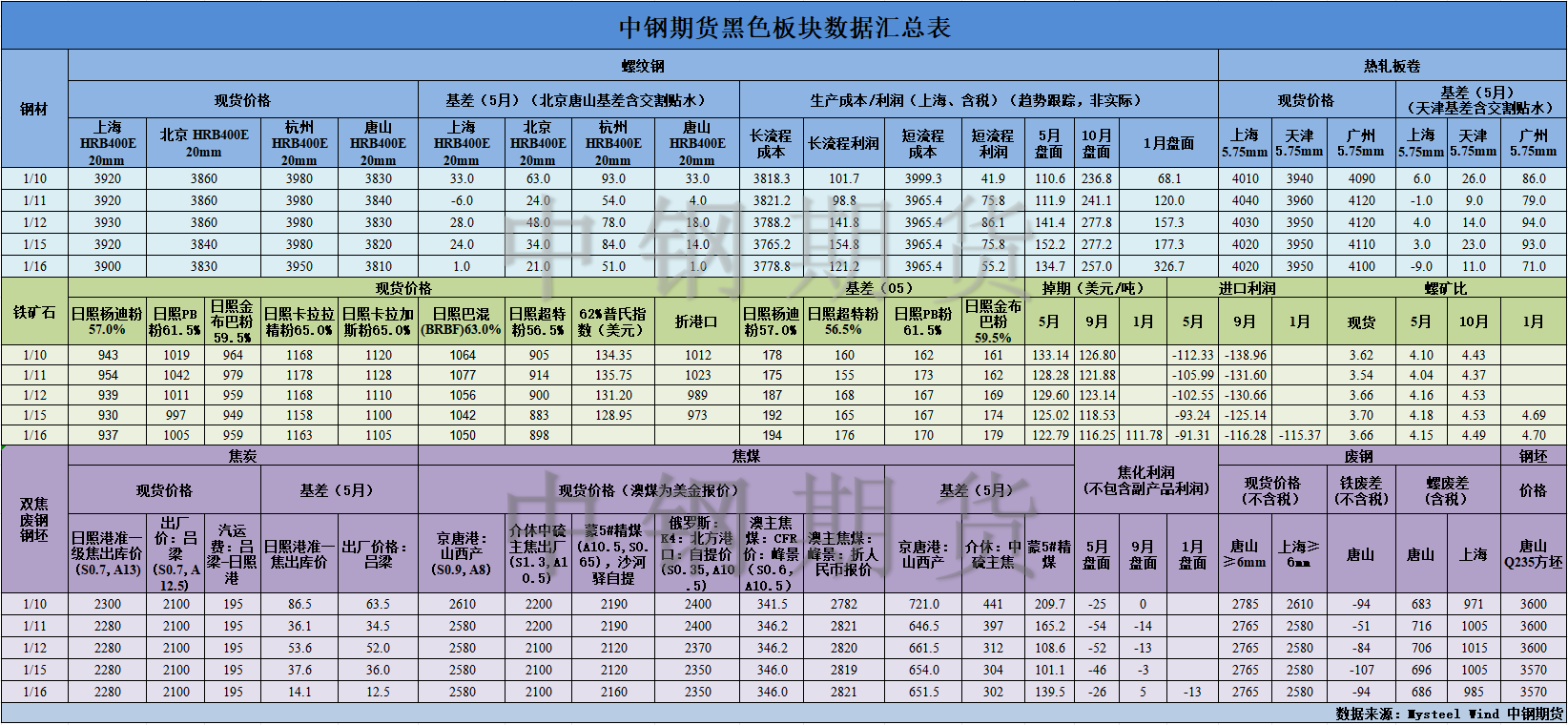 【中钢期货】黑色数据汇编1.17.png