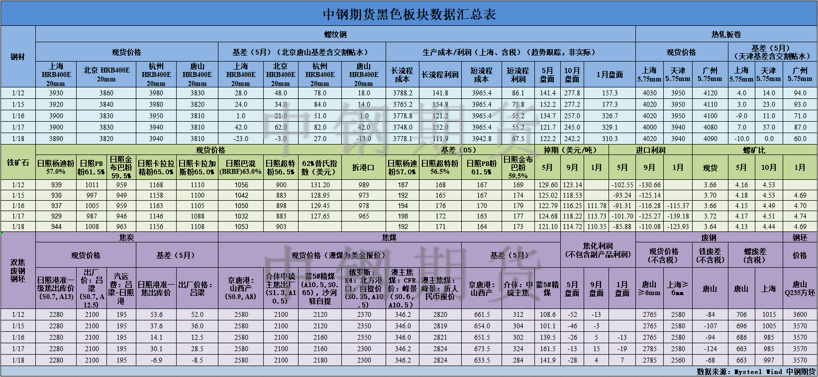 【中钢期货】黑色数据汇编1.19.png