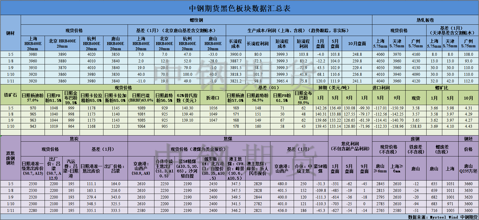 【中钢期货】黑色数据汇编1.12.png