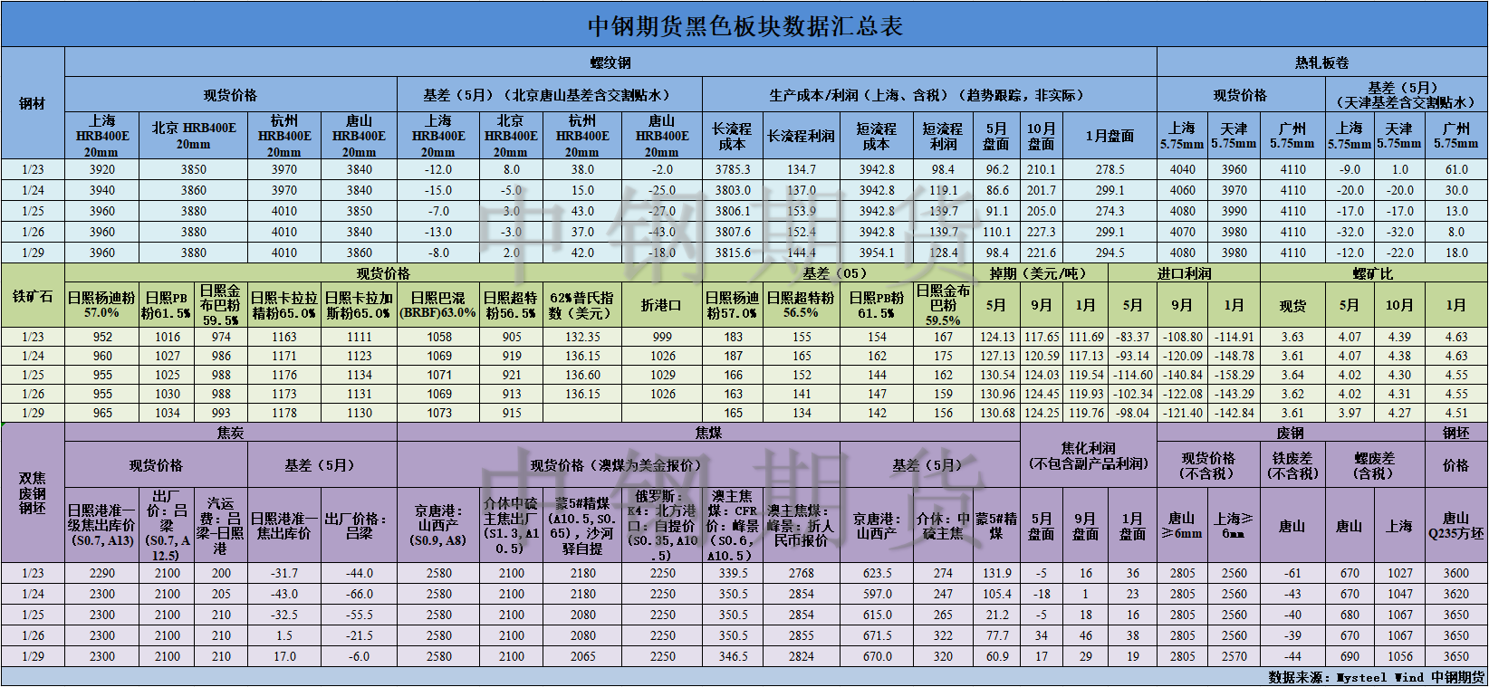 【中钢期货】黑色数据汇编1.30.png