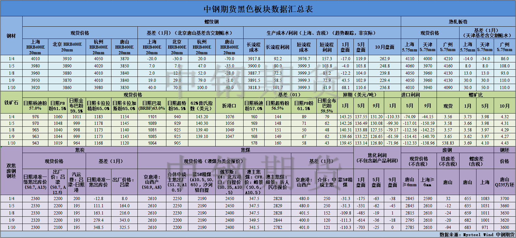 【中钢期货】黑色数据汇编1.11.png
