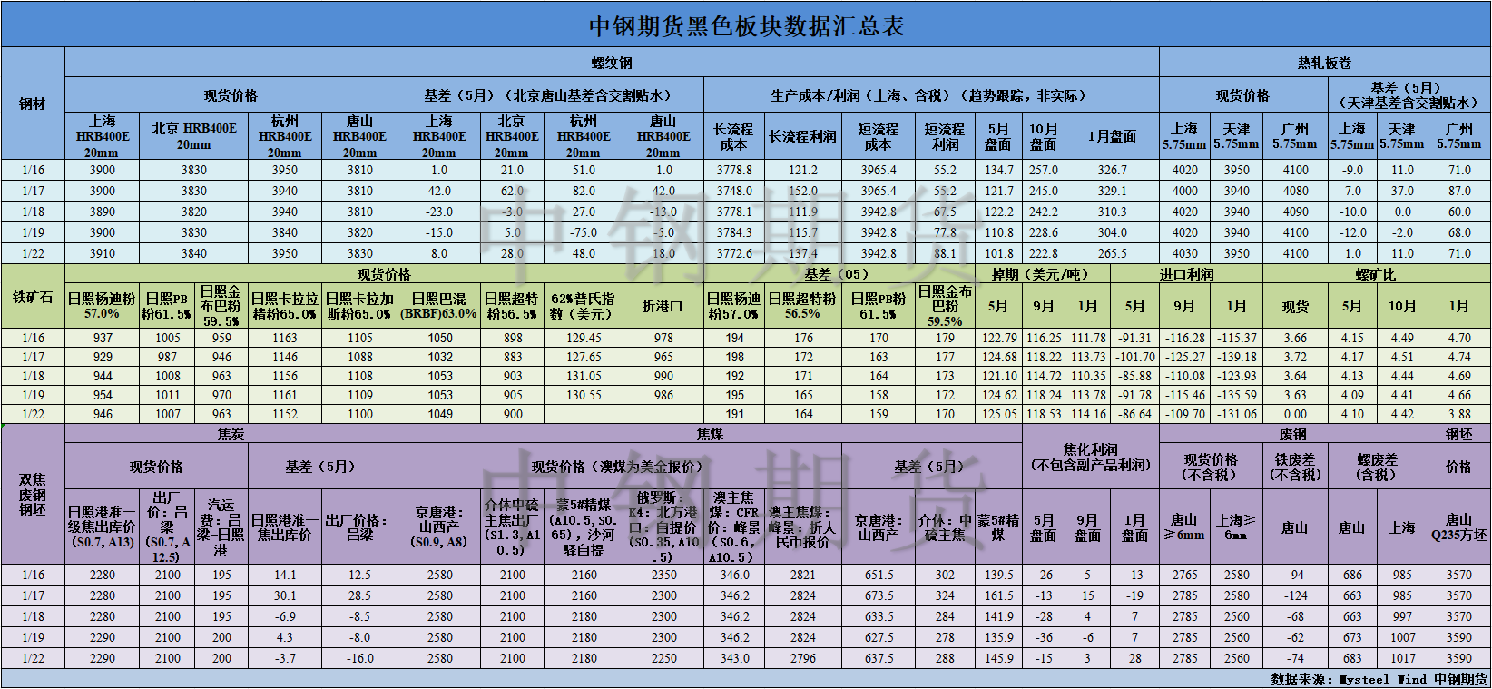 【中钢期货】黑色数据汇编1.23.png