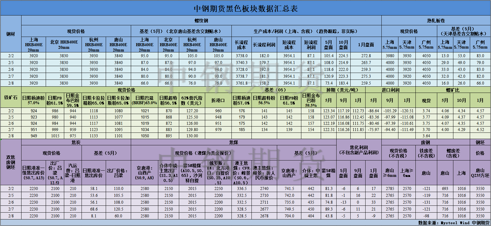 【中钢期货】黑色数据汇编2.19.png