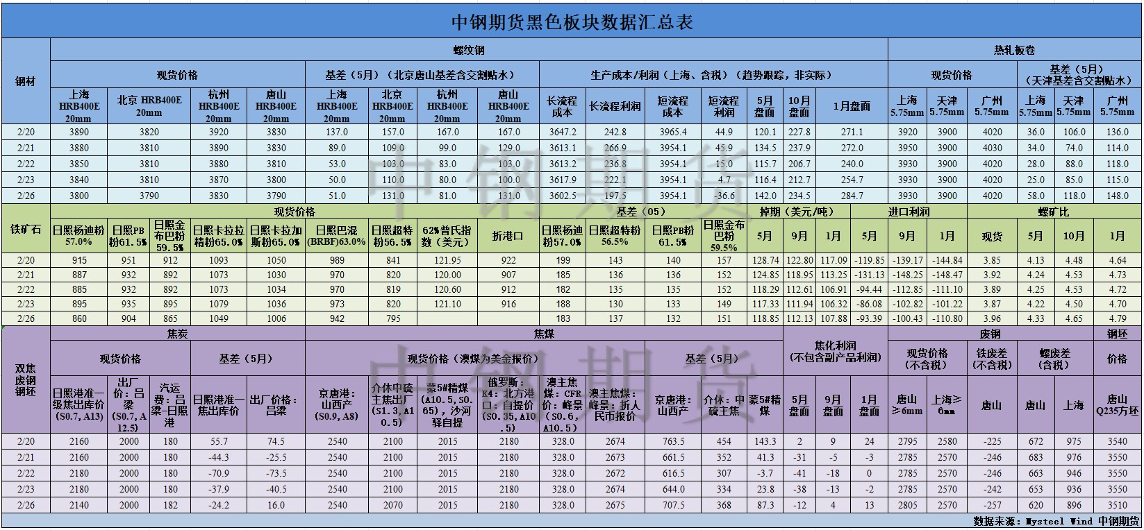 【中钢期货】黑色数据汇编2.27.jpg