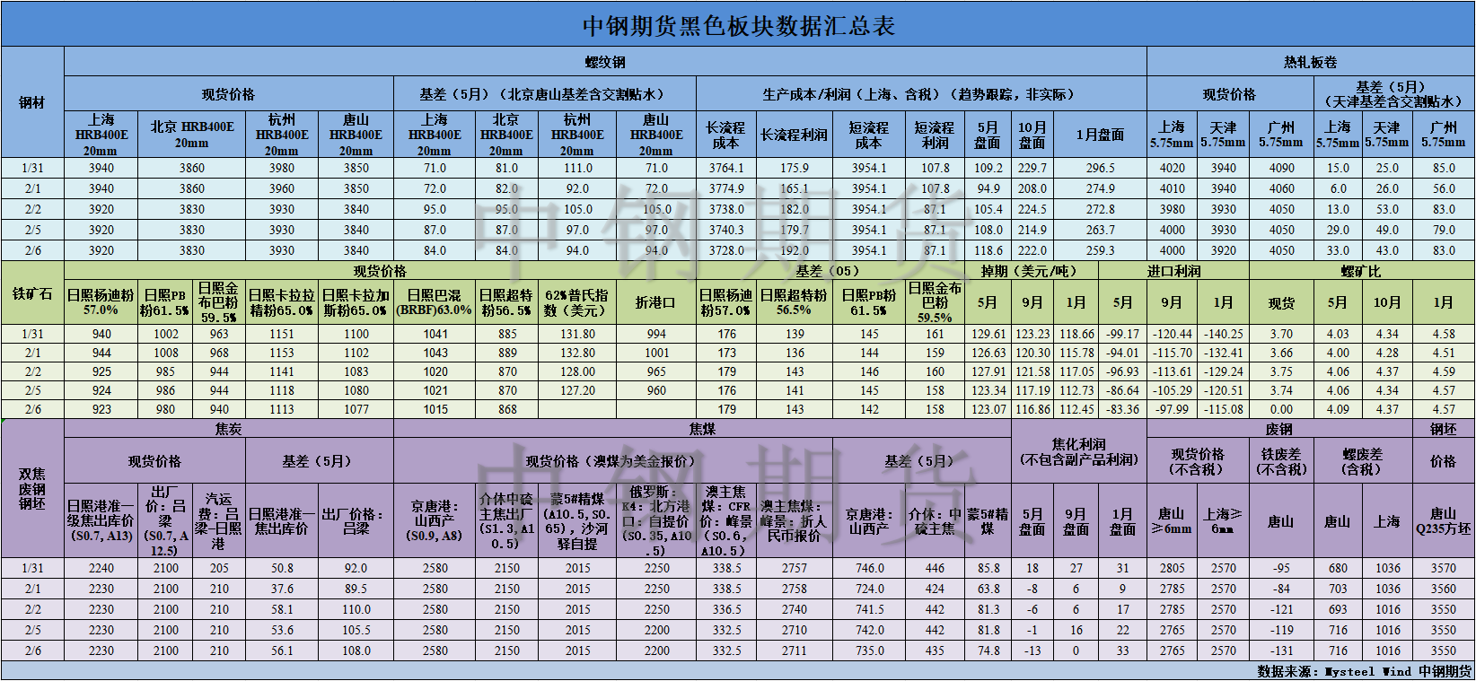【中钢期货】黑色数据汇编2.7.png