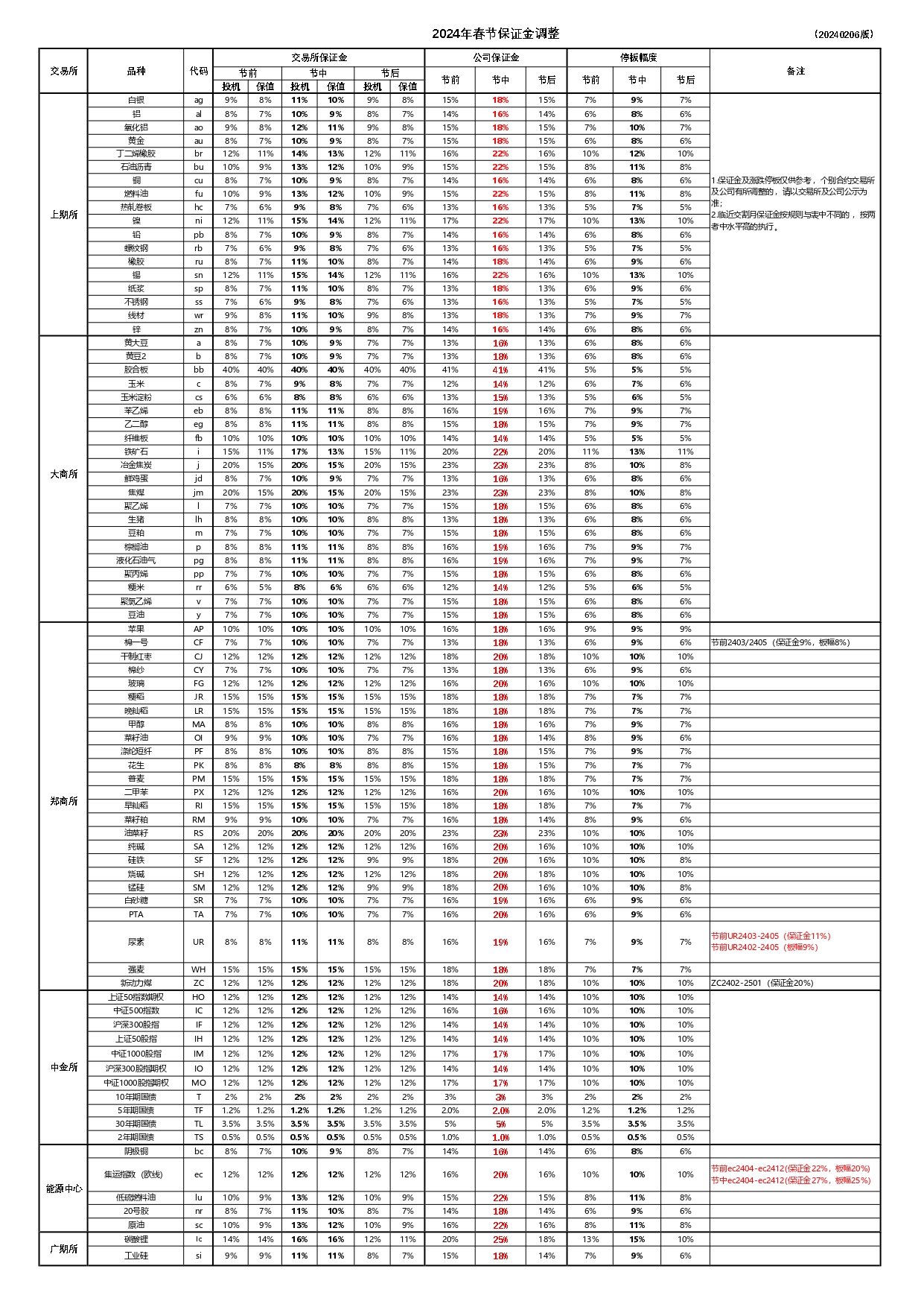 国内期货品种交易保证金（2024年春节调保)  _page-0001.jpg