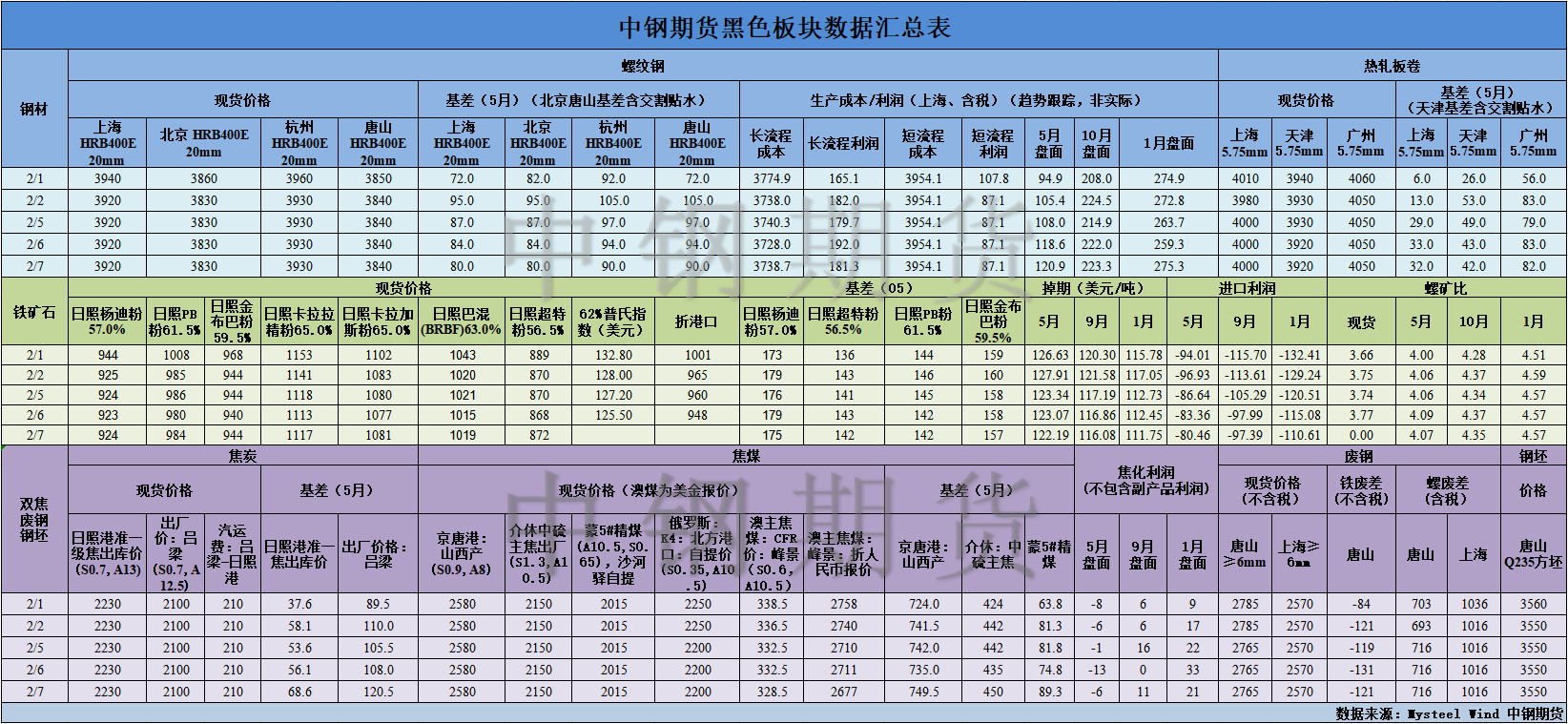 【中钢期货】黑色数据汇编2.8.png