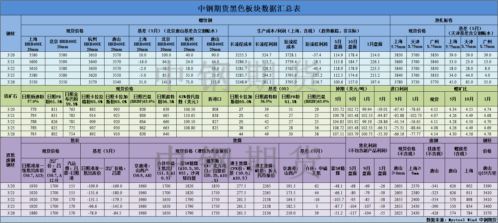 【中钢期货】黑色数据汇编3.27.png