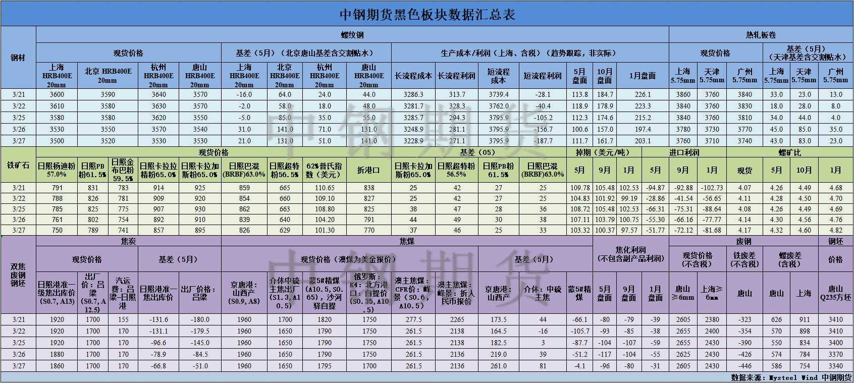 【中钢期货】黑色数据汇编3.28.png