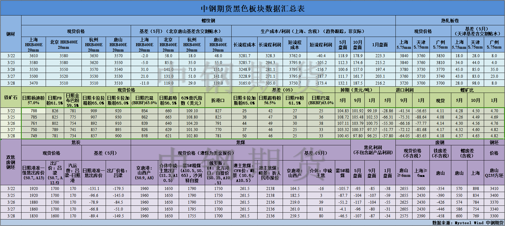 【中钢期货】黑色数据汇编3.29.png