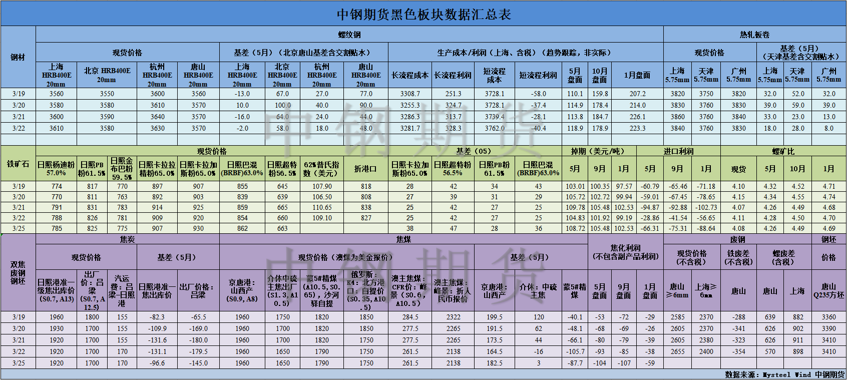 【中钢期货】黑色数据汇编3.26.png