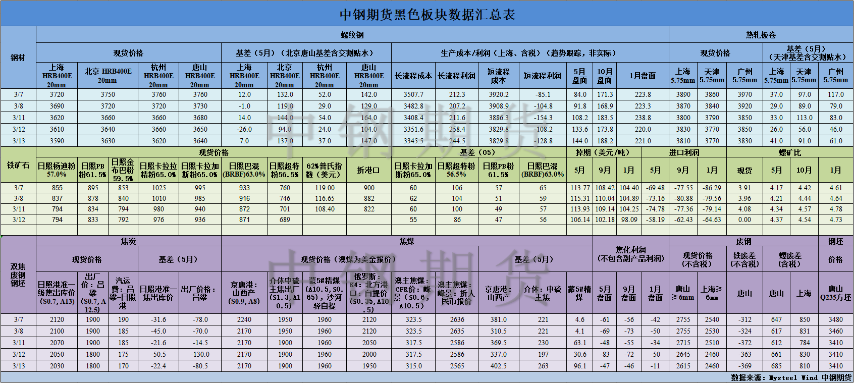 【中钢期货】黑色数据汇编3.14.png