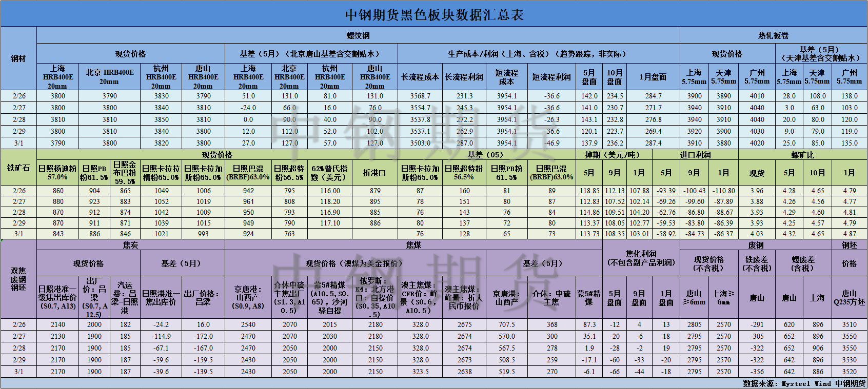 【中钢期货】黑色数据汇编3.4.png