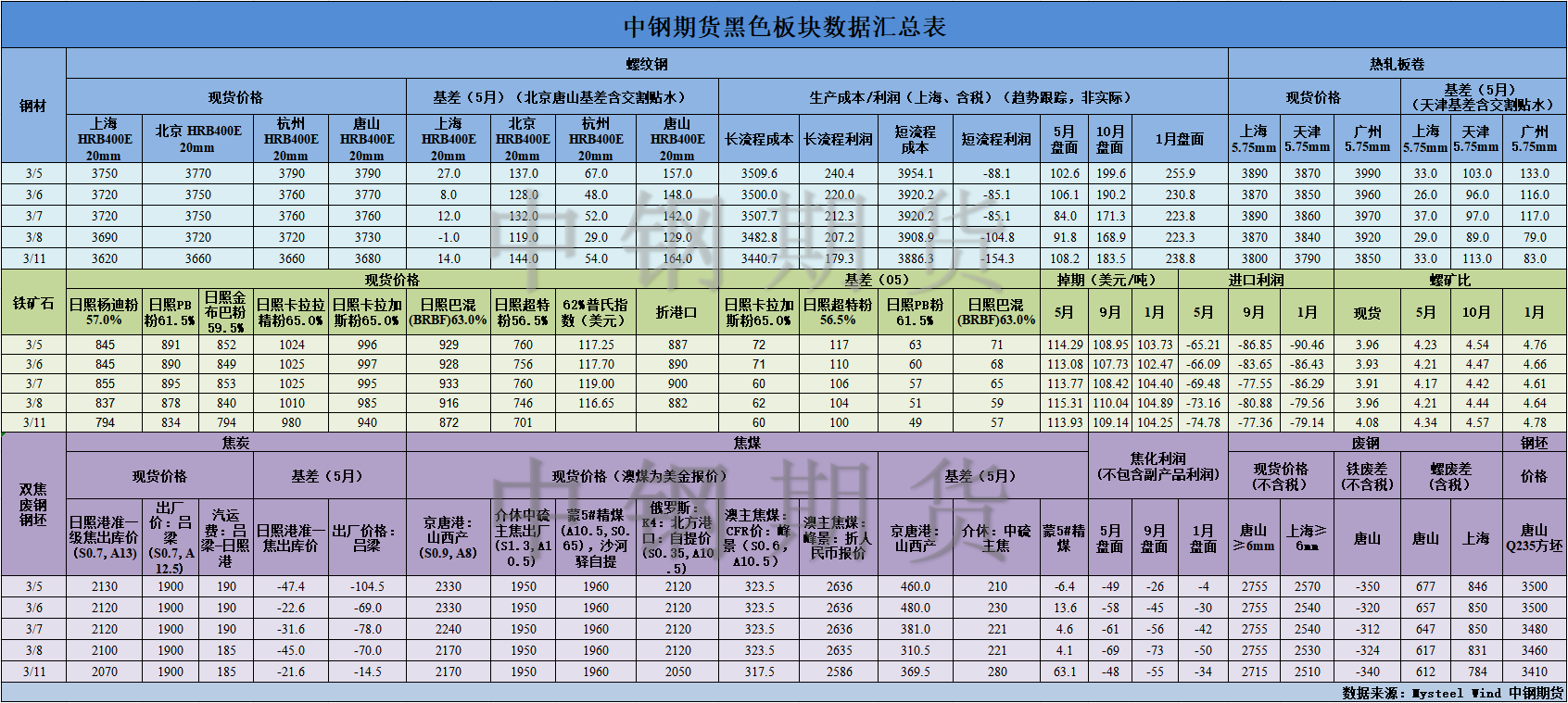 【中钢期货】黑色数据汇编3.12.png