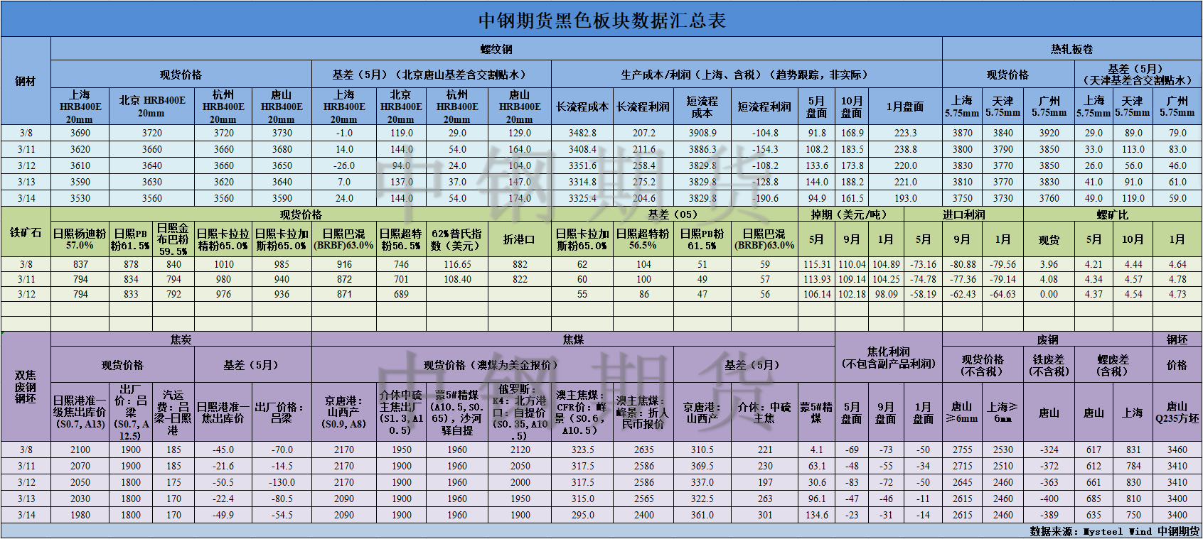 【中钢期货】黑色数据汇编3.15.png