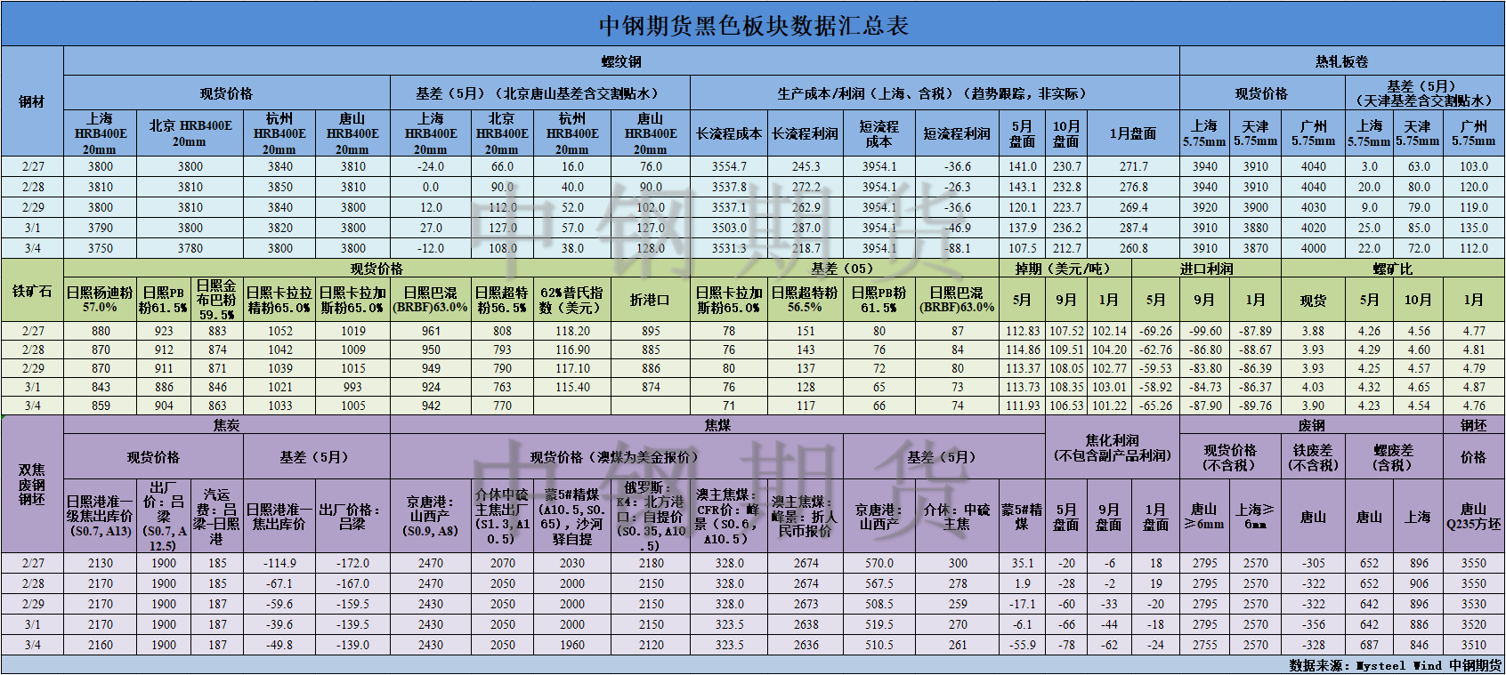 【中钢期货】黑色数据汇编3.5.png