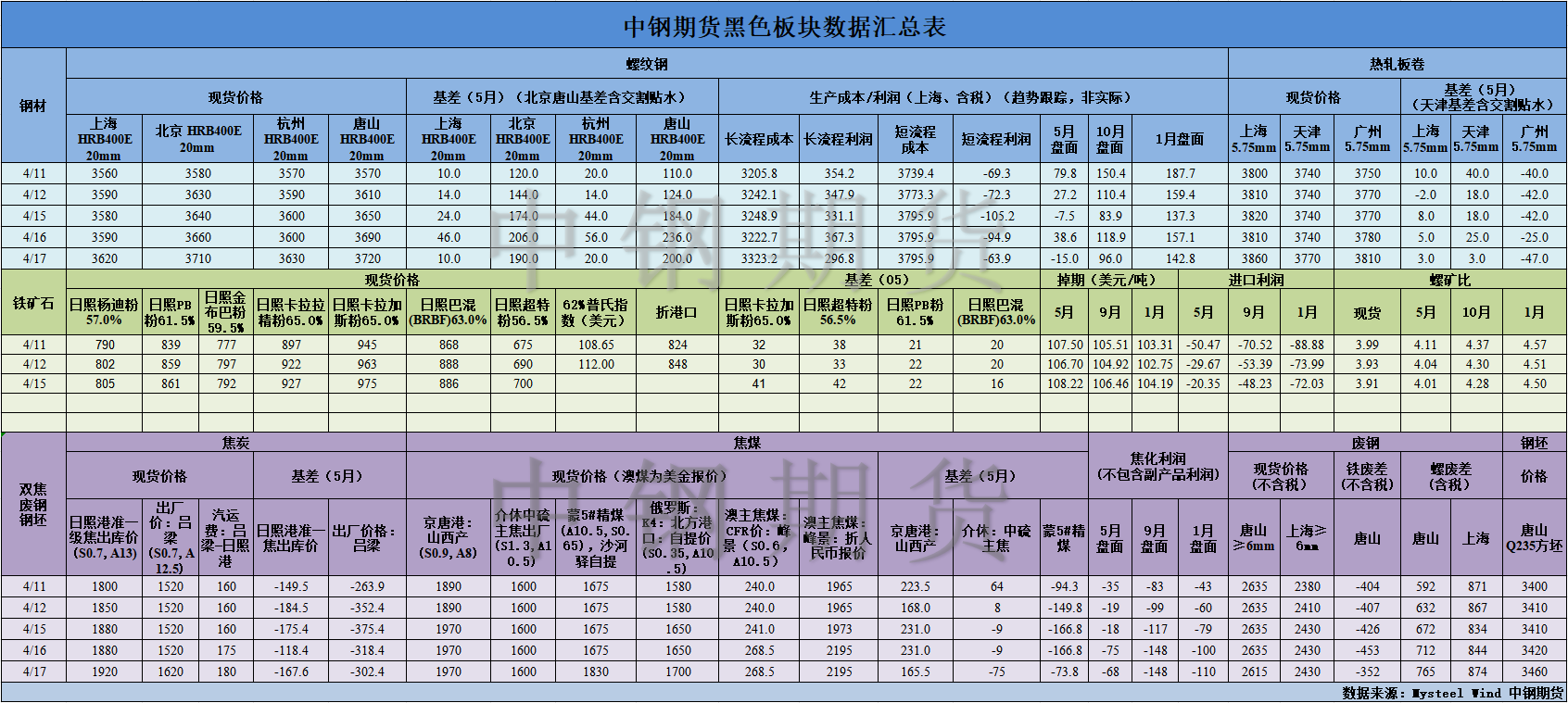 【中钢期货】黑色数据汇编4.18.png