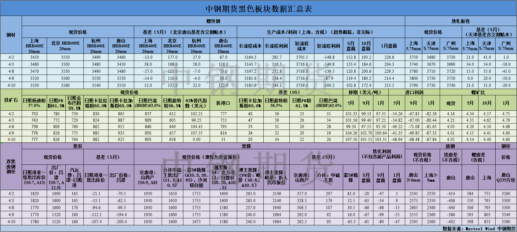 【中钢期货】黑色数据汇编4.11.png