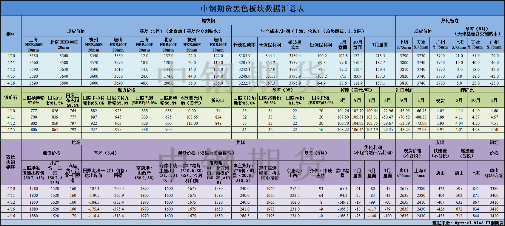 【中钢期货】黑色数据汇编4.17.png