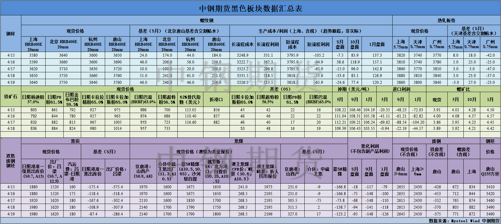 【中钢期货】黑色数据汇编4.22.png