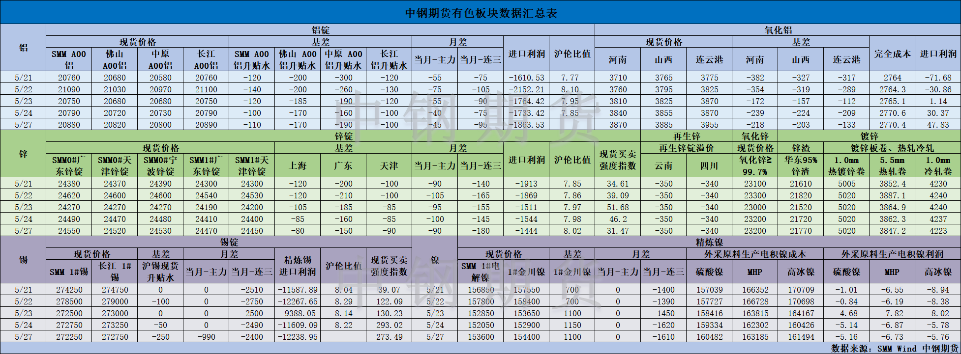 【中钢期货】有色数据汇编5.28.png