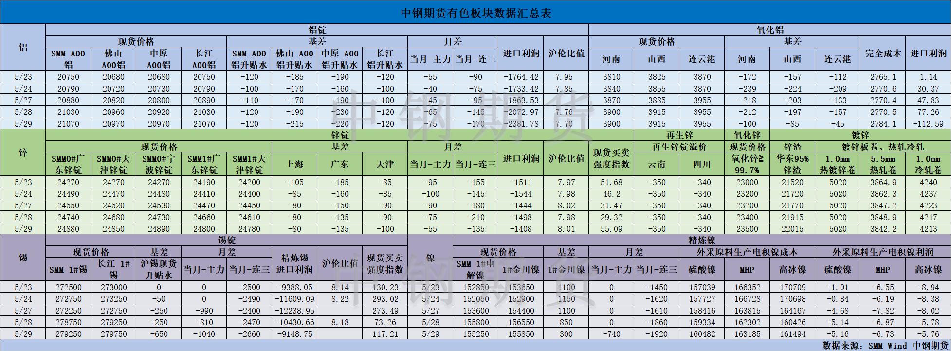【中钢期货】有色数据汇编5.30.png