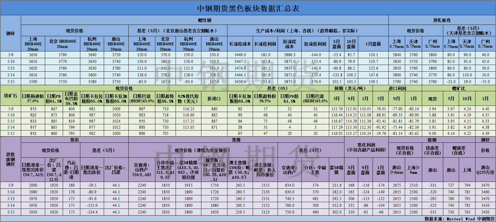 【中钢期货】黑色数据汇编5.16.png